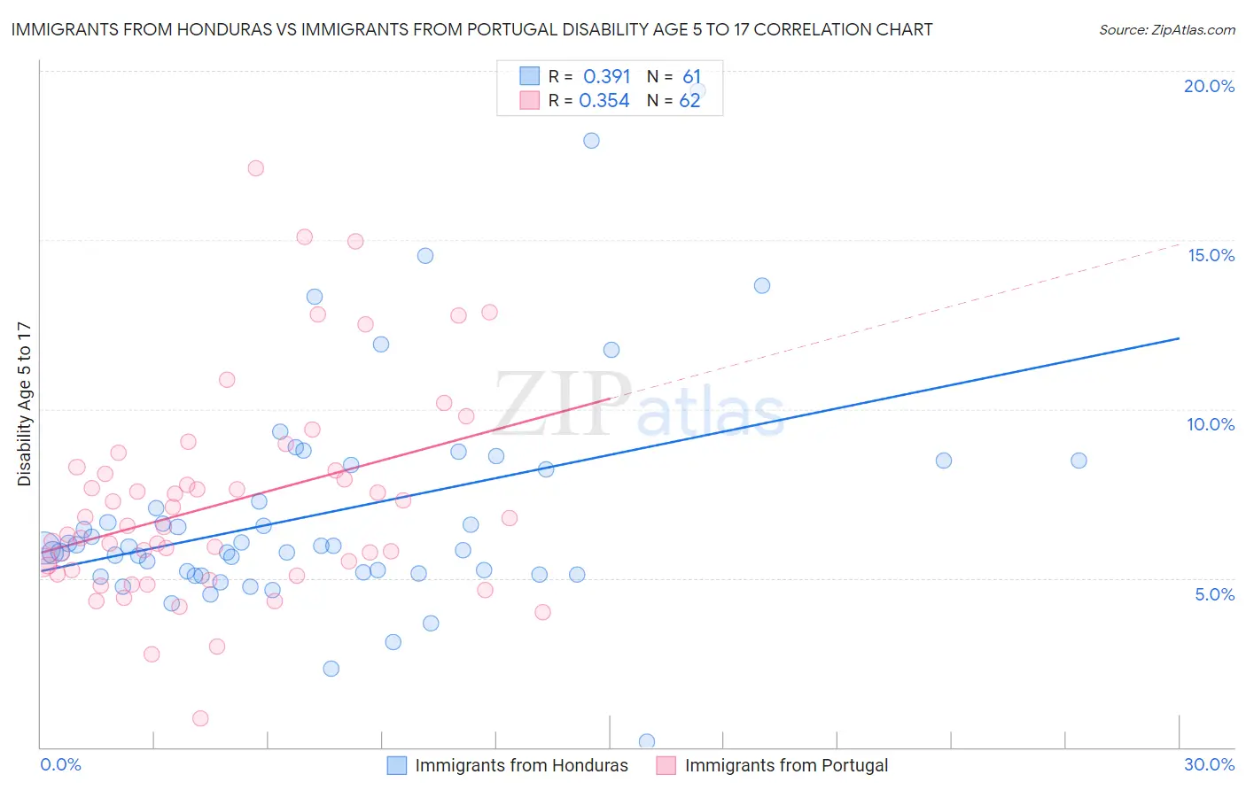 Immigrants from Honduras vs Immigrants from Portugal Disability Age 5 to 17
