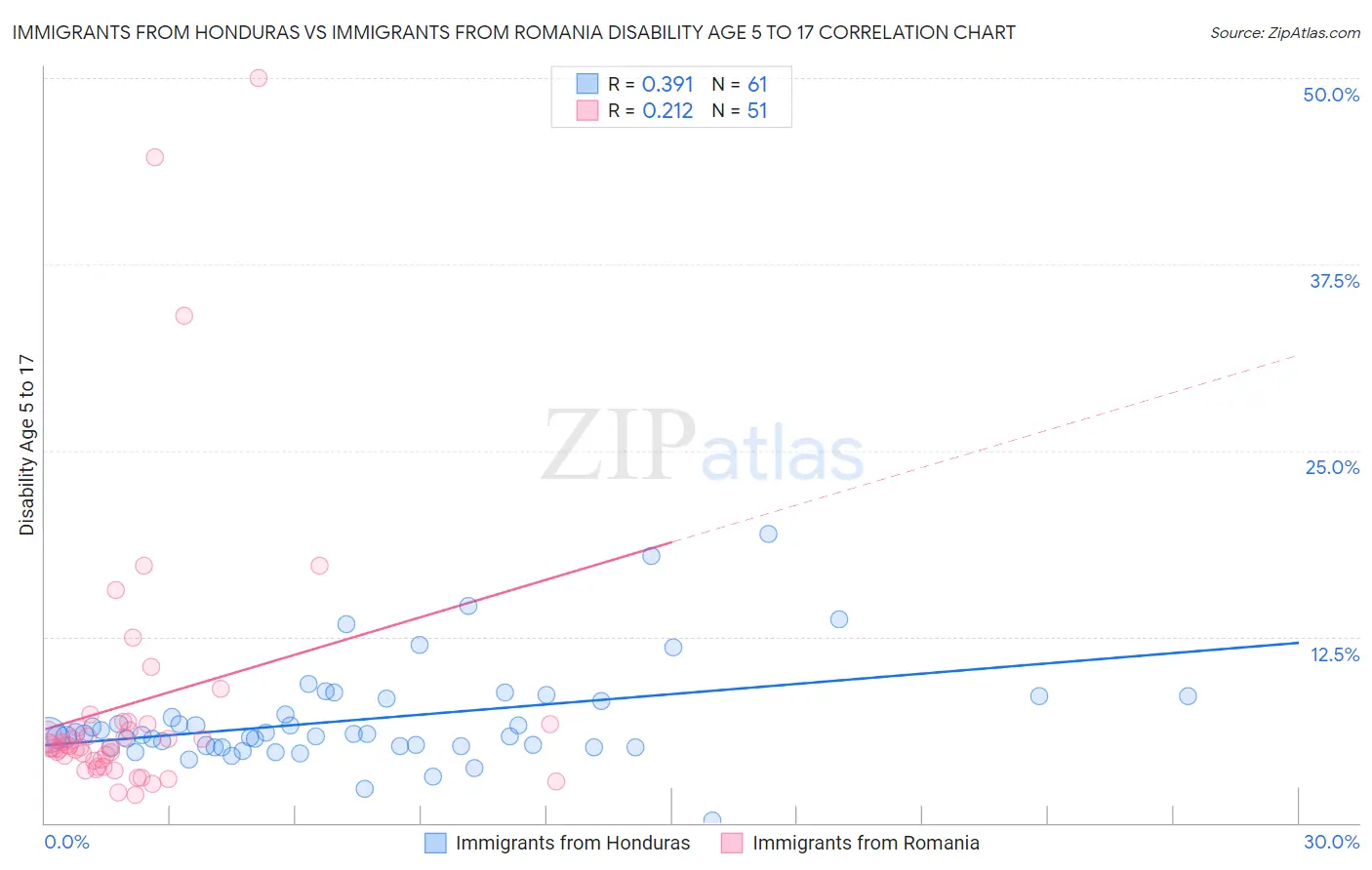 Immigrants from Honduras vs Immigrants from Romania Disability Age 5 to 17