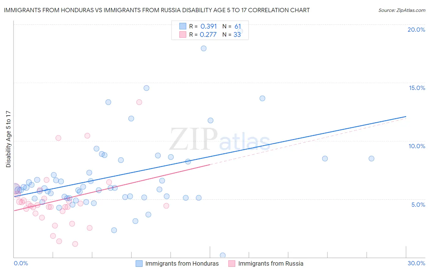 Immigrants from Honduras vs Immigrants from Russia Disability Age 5 to 17