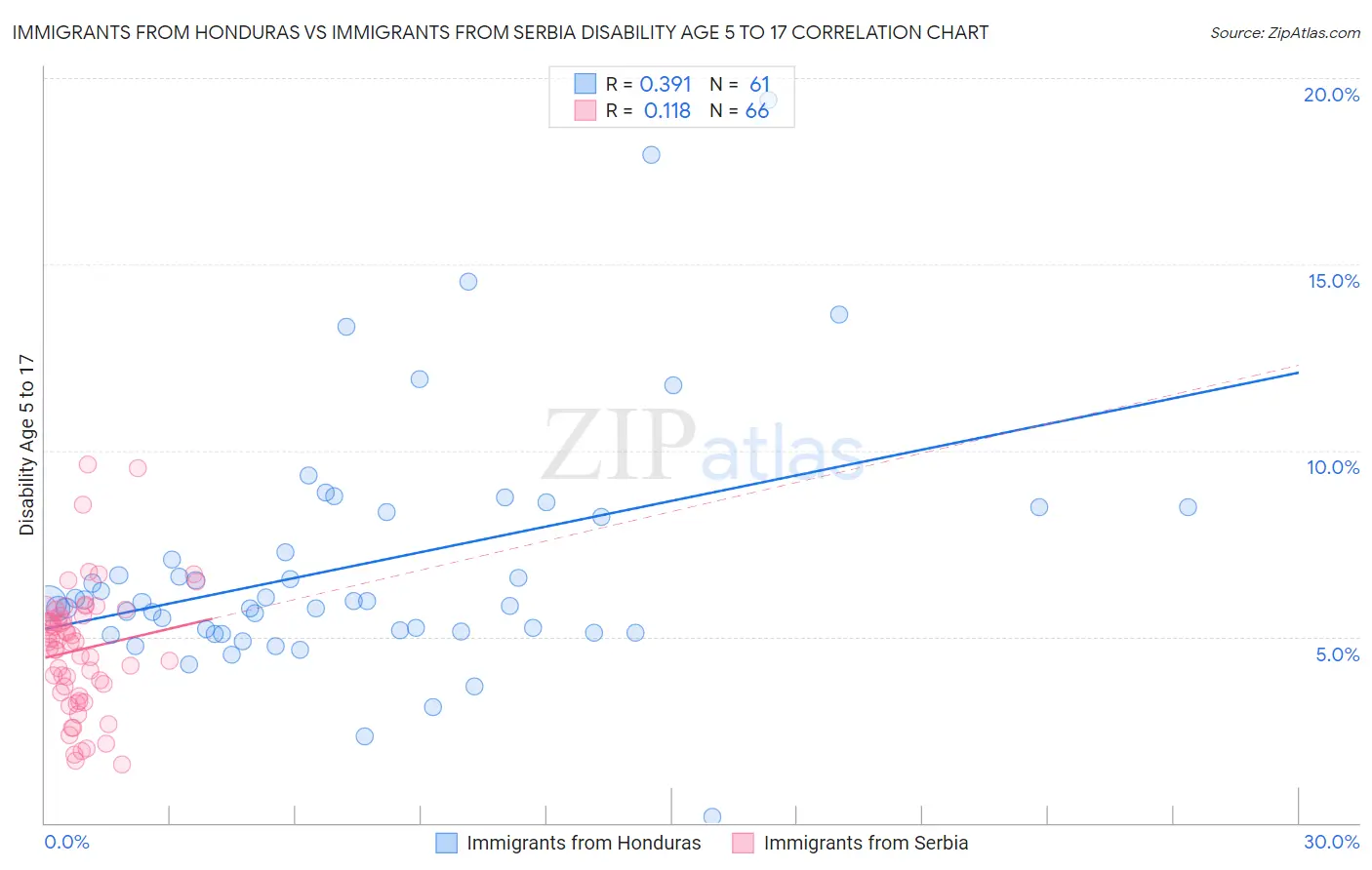 Immigrants from Honduras vs Immigrants from Serbia Disability Age 5 to 17