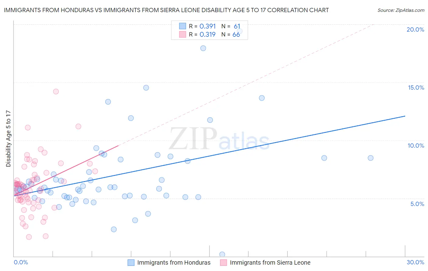 Immigrants from Honduras vs Immigrants from Sierra Leone Disability Age 5 to 17