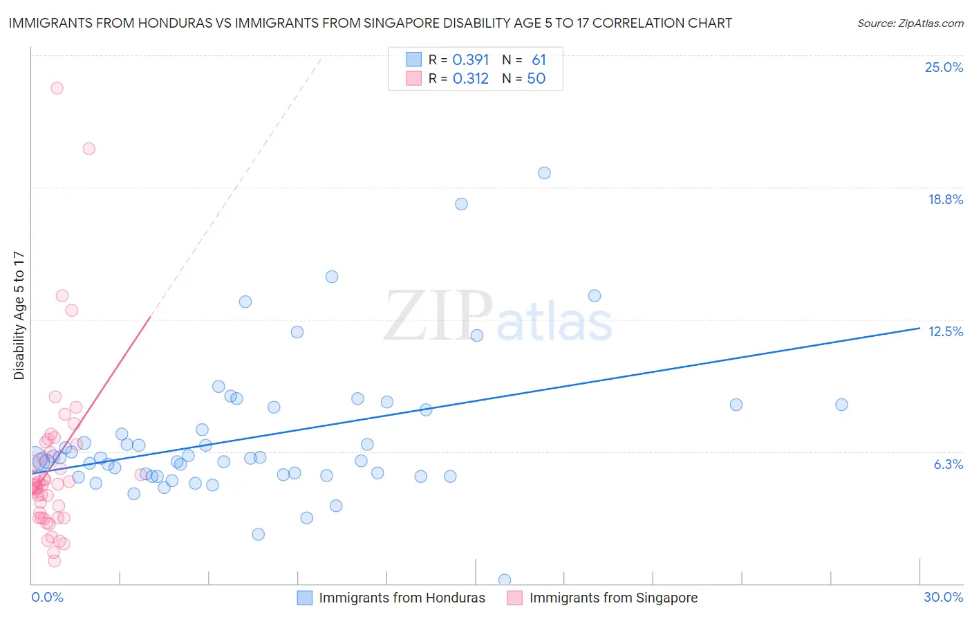 Immigrants from Honduras vs Immigrants from Singapore Disability Age 5 to 17