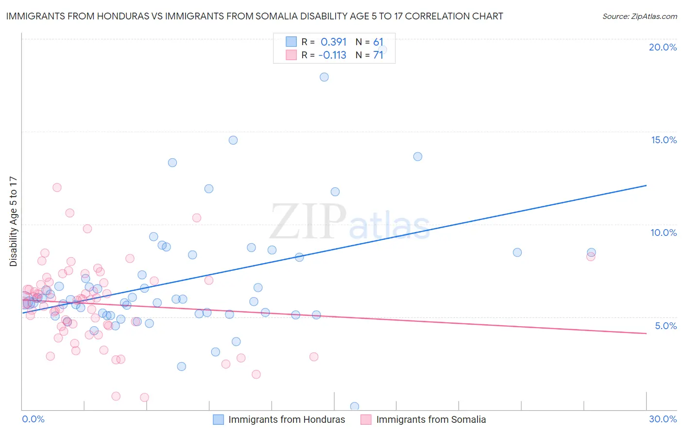 Immigrants from Honduras vs Immigrants from Somalia Disability Age 5 to 17