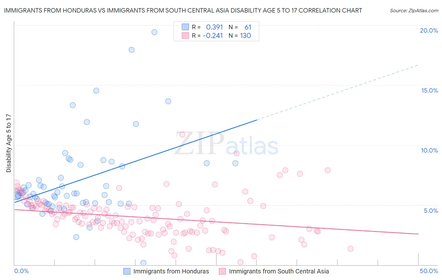 Immigrants from Honduras vs Immigrants from South Central Asia Disability Age 5 to 17