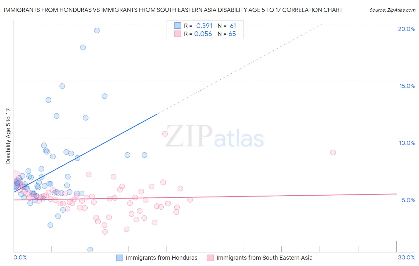 Immigrants from Honduras vs Immigrants from South Eastern Asia Disability Age 5 to 17