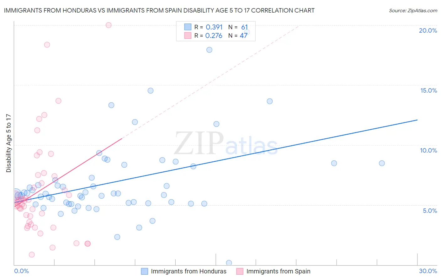 Immigrants from Honduras vs Immigrants from Spain Disability Age 5 to 17