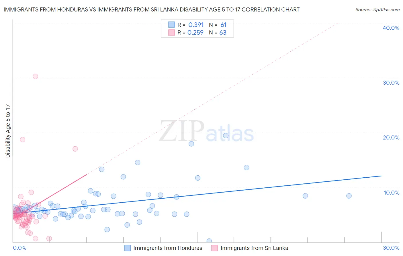 Immigrants from Honduras vs Immigrants from Sri Lanka Disability Age 5 to 17