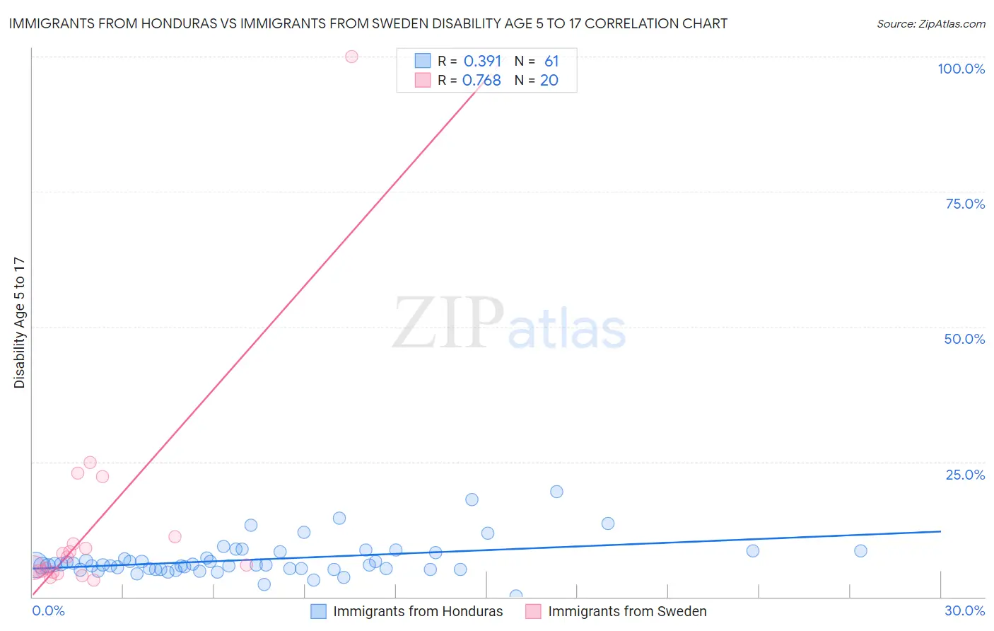 Immigrants from Honduras vs Immigrants from Sweden Disability Age 5 to 17