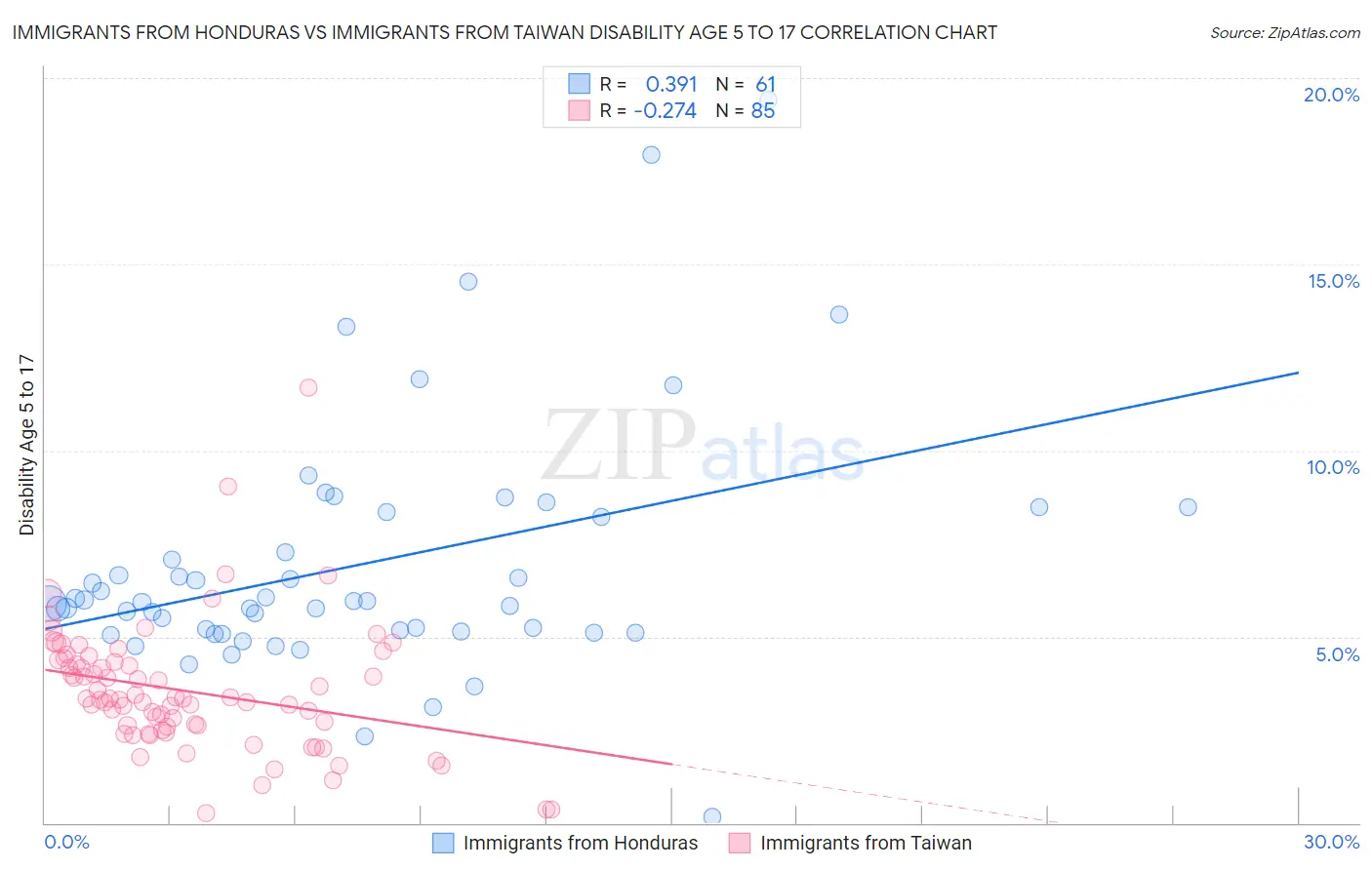 Immigrants from Honduras vs Immigrants from Taiwan Disability Age 5 to 17