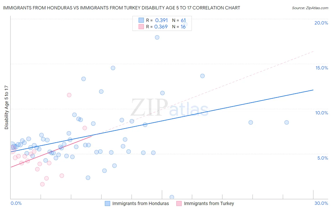 Immigrants from Honduras vs Immigrants from Turkey Disability Age 5 to 17