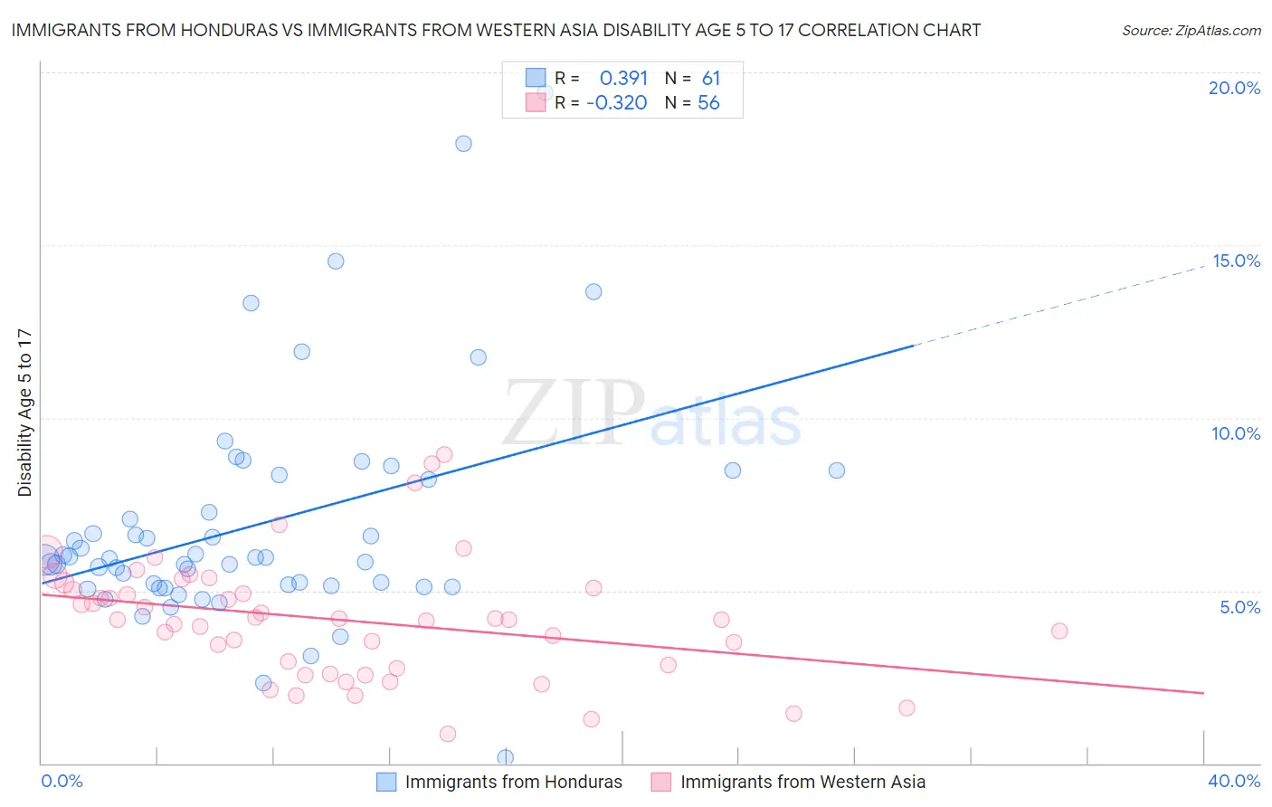 Immigrants from Honduras vs Immigrants from Western Asia Disability Age 5 to 17