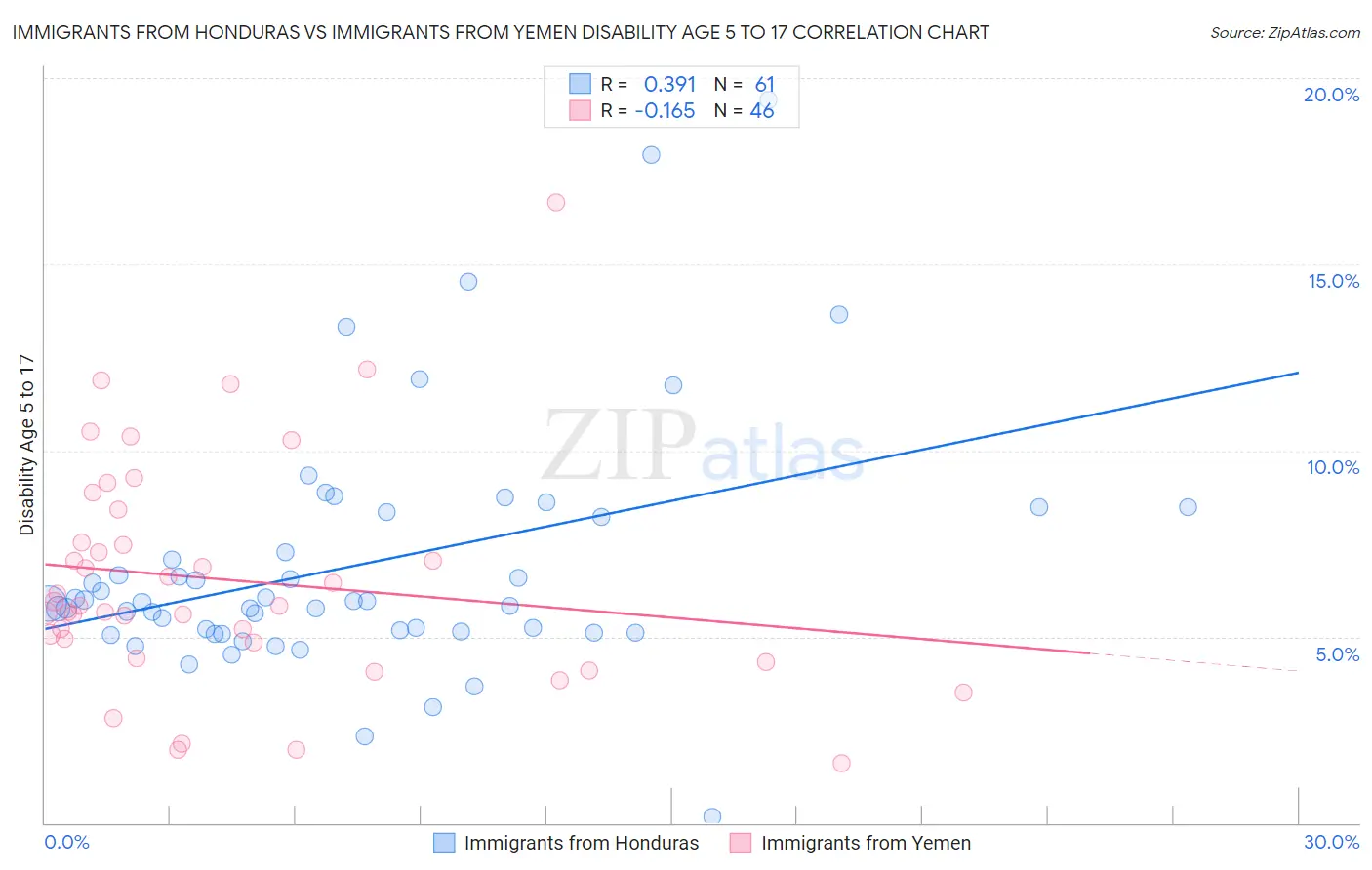 Immigrants from Honduras vs Immigrants from Yemen Disability Age 5 to 17