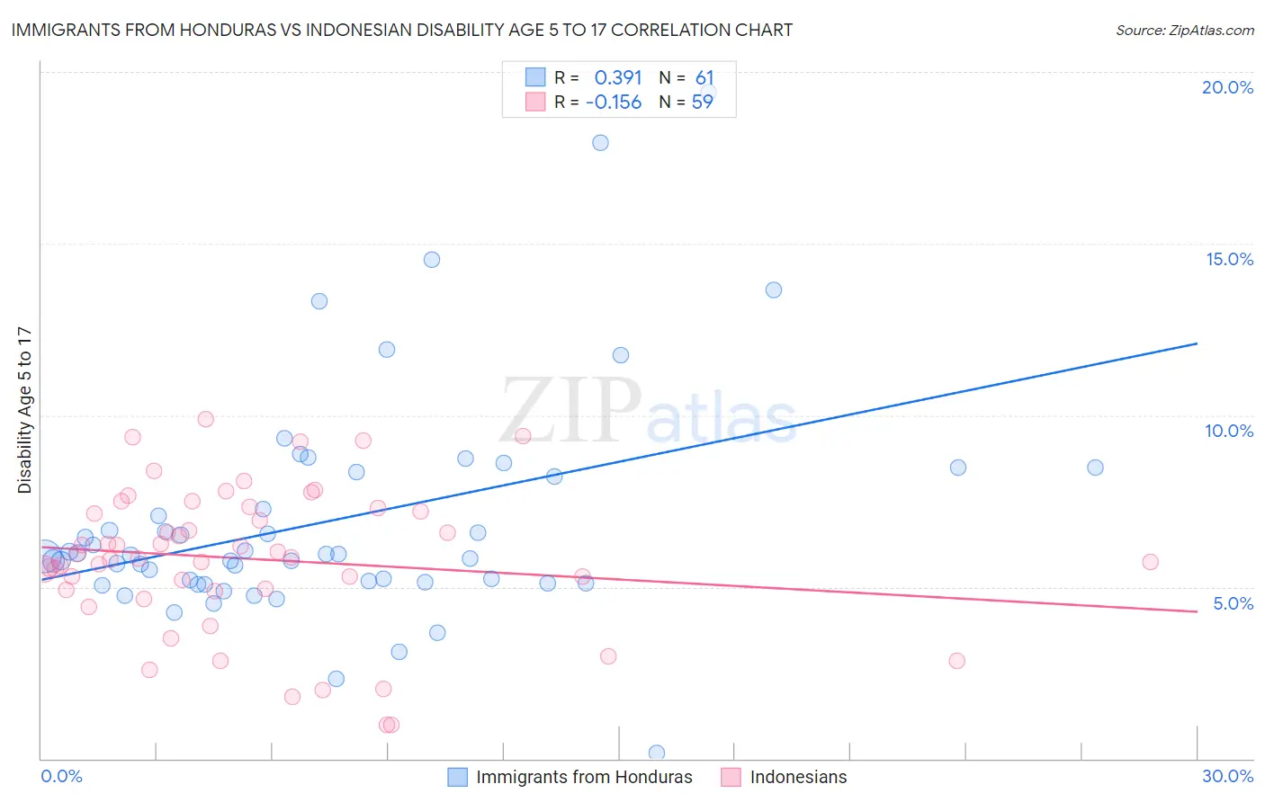 Immigrants from Honduras vs Indonesian Disability Age 5 to 17