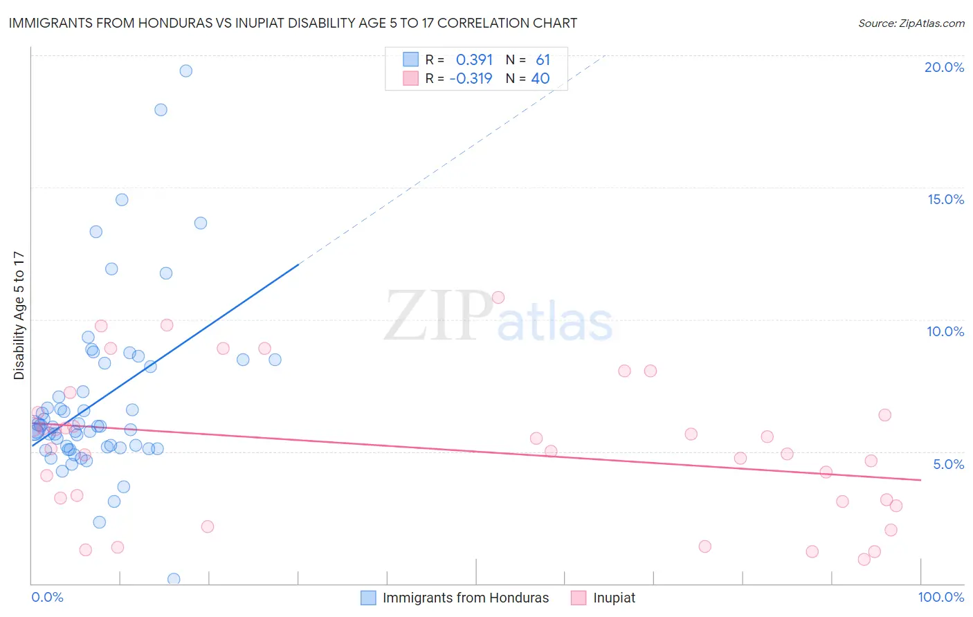 Immigrants from Honduras vs Inupiat Disability Age 5 to 17