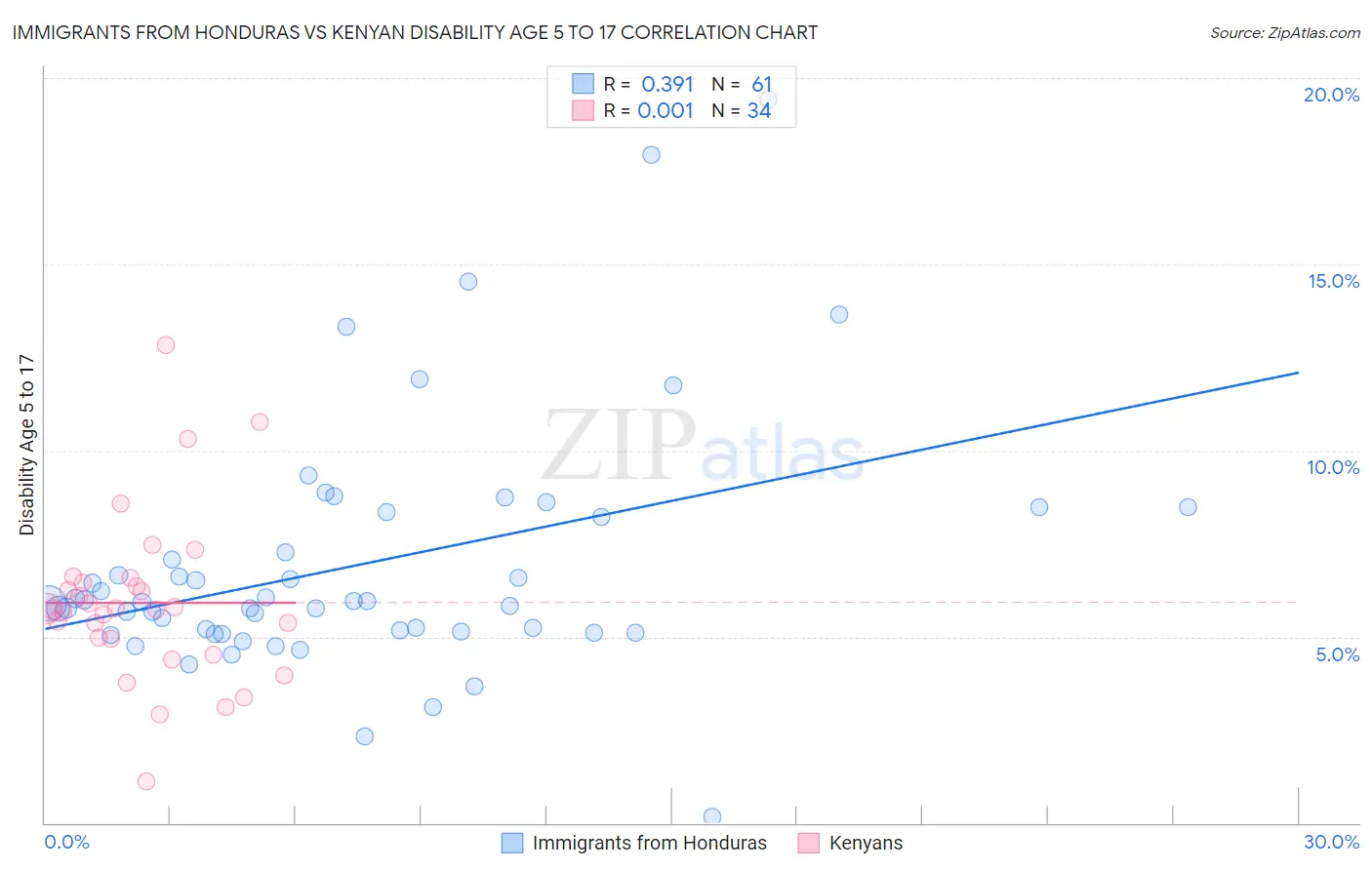 Immigrants from Honduras vs Kenyan Disability Age 5 to 17