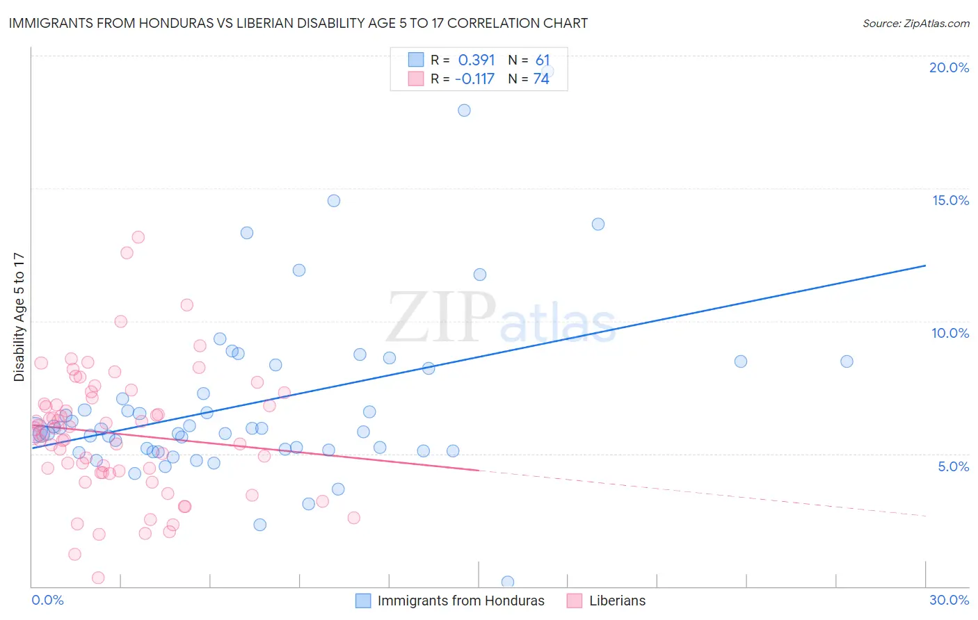 Immigrants from Honduras vs Liberian Disability Age 5 to 17