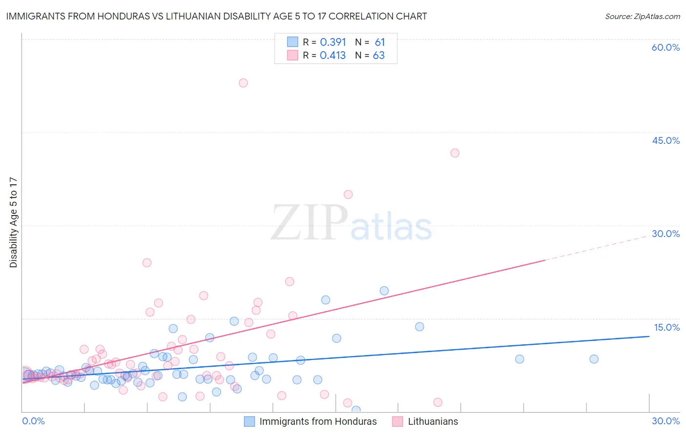 Immigrants from Honduras vs Lithuanian Disability Age 5 to 17