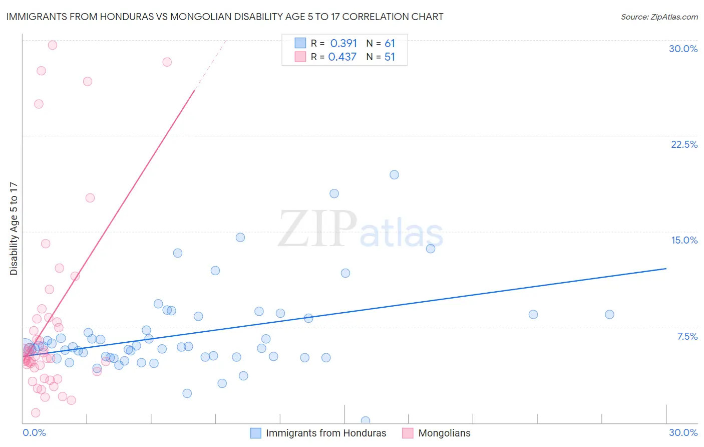 Immigrants from Honduras vs Mongolian Disability Age 5 to 17