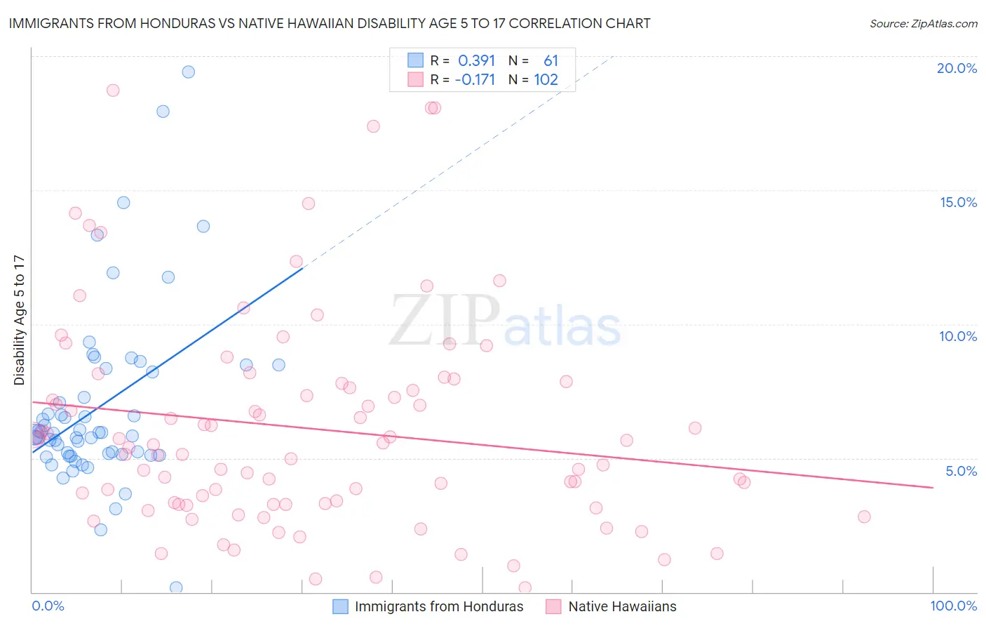 Immigrants from Honduras vs Native Hawaiian Disability Age 5 to 17