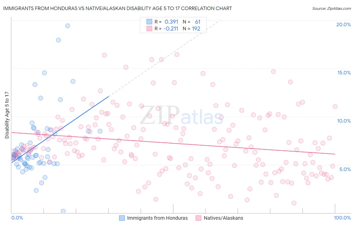 Immigrants from Honduras vs Native/Alaskan Disability Age 5 to 17