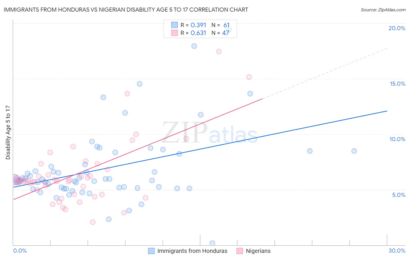 Immigrants from Honduras vs Nigerian Disability Age 5 to 17