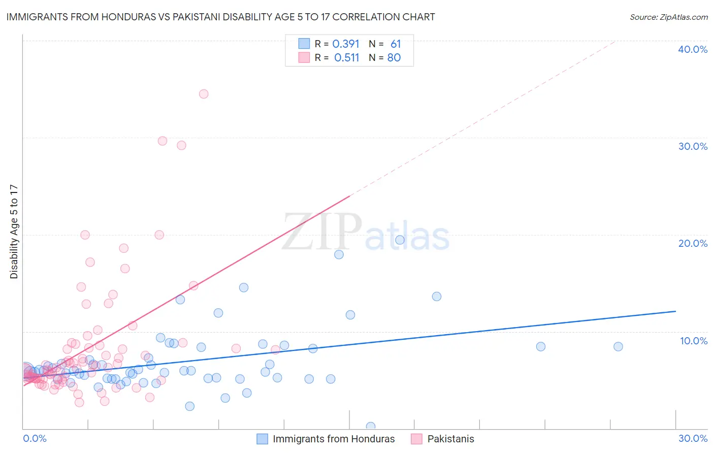 Immigrants from Honduras vs Pakistani Disability Age 5 to 17