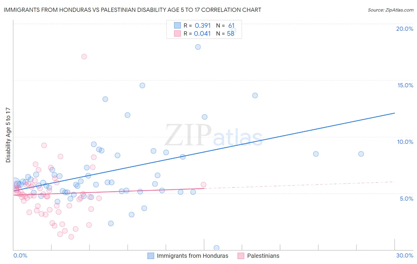 Immigrants from Honduras vs Palestinian Disability Age 5 to 17