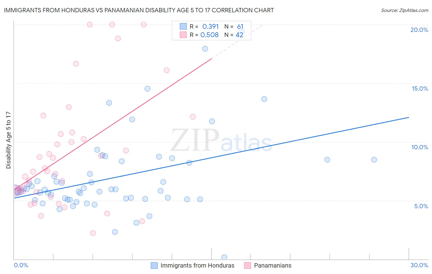 Immigrants from Honduras vs Panamanian Disability Age 5 to 17