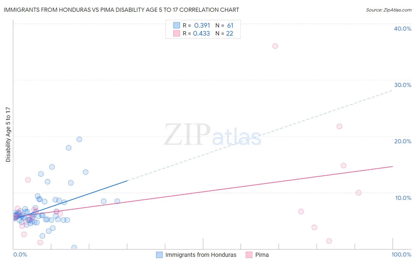 Immigrants from Honduras vs Pima Disability Age 5 to 17