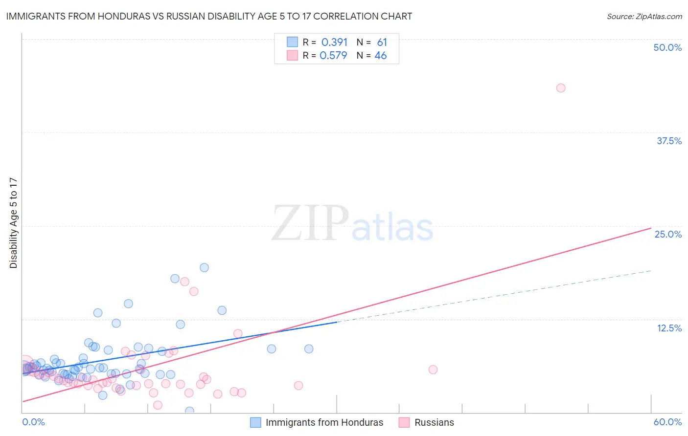 Immigrants from Honduras vs Russian Disability Age 5 to 17