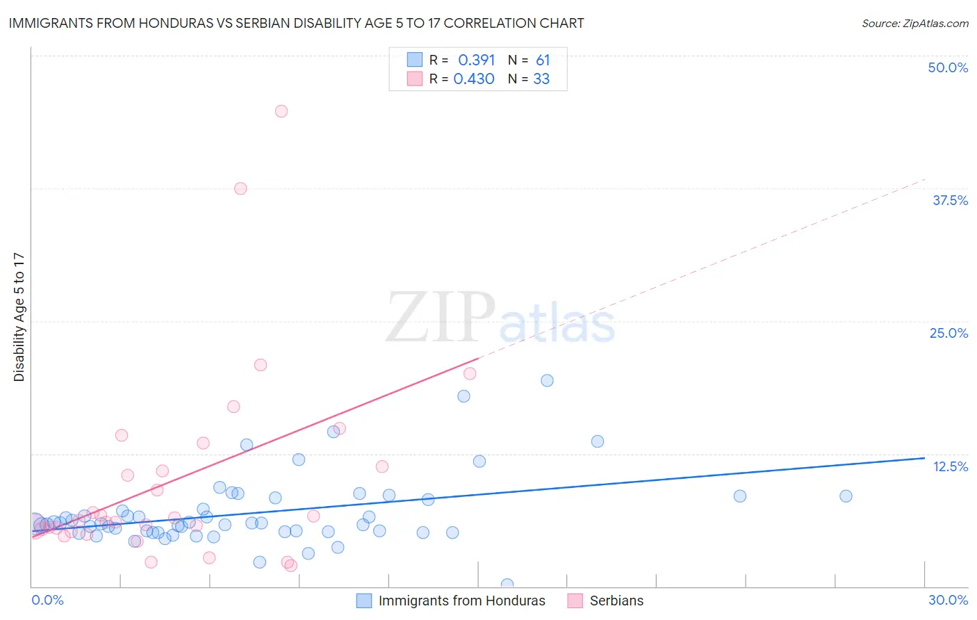 Immigrants from Honduras vs Serbian Disability Age 5 to 17