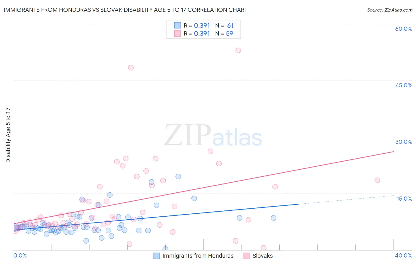 Immigrants from Honduras vs Slovak Disability Age 5 to 17