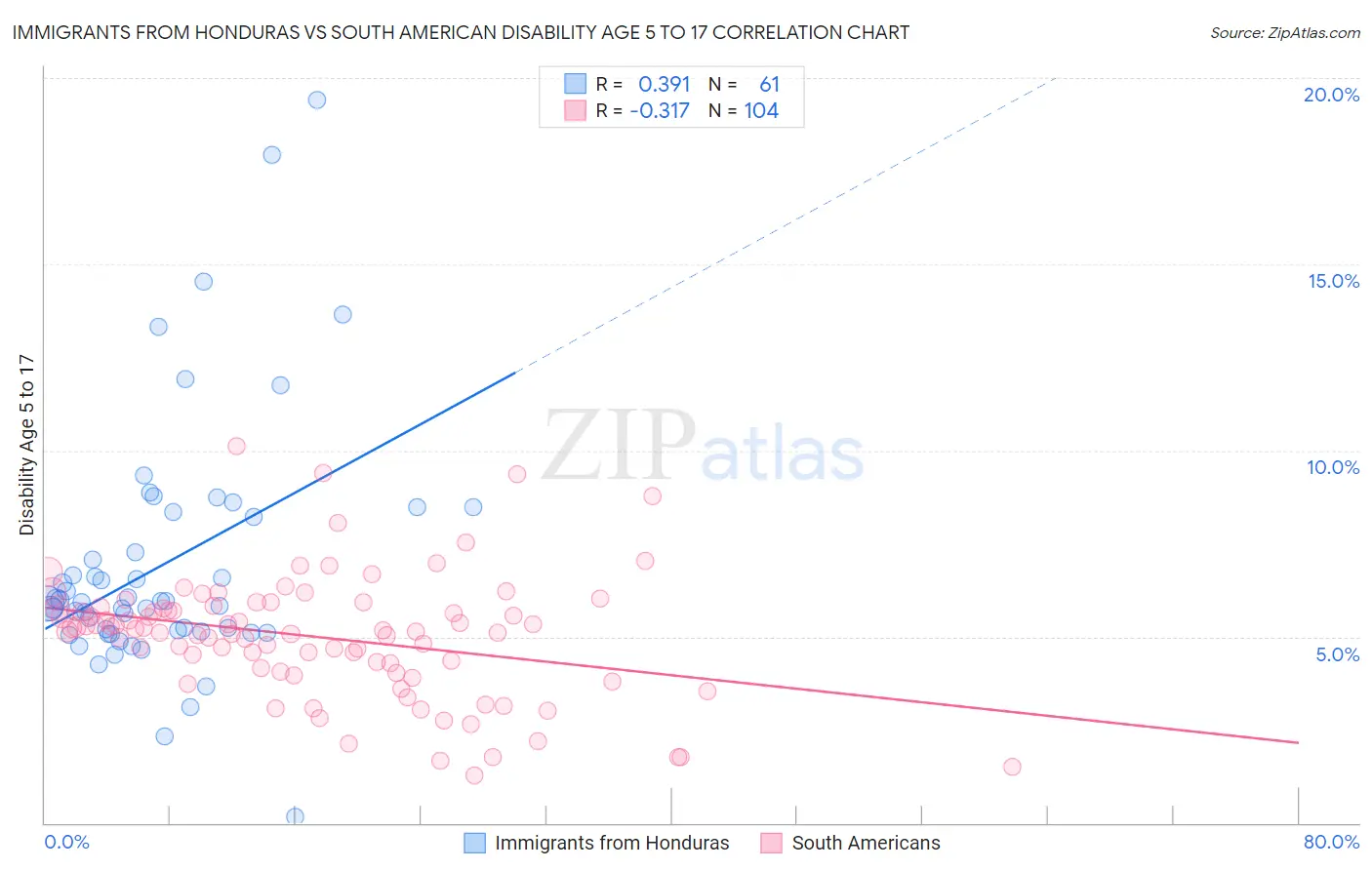 Immigrants from Honduras vs South American Disability Age 5 to 17