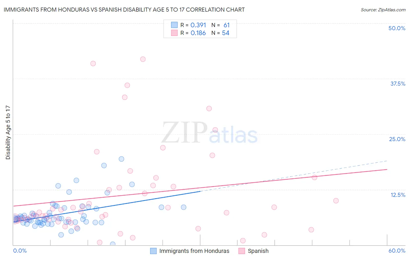 Immigrants from Honduras vs Spanish Disability Age 5 to 17