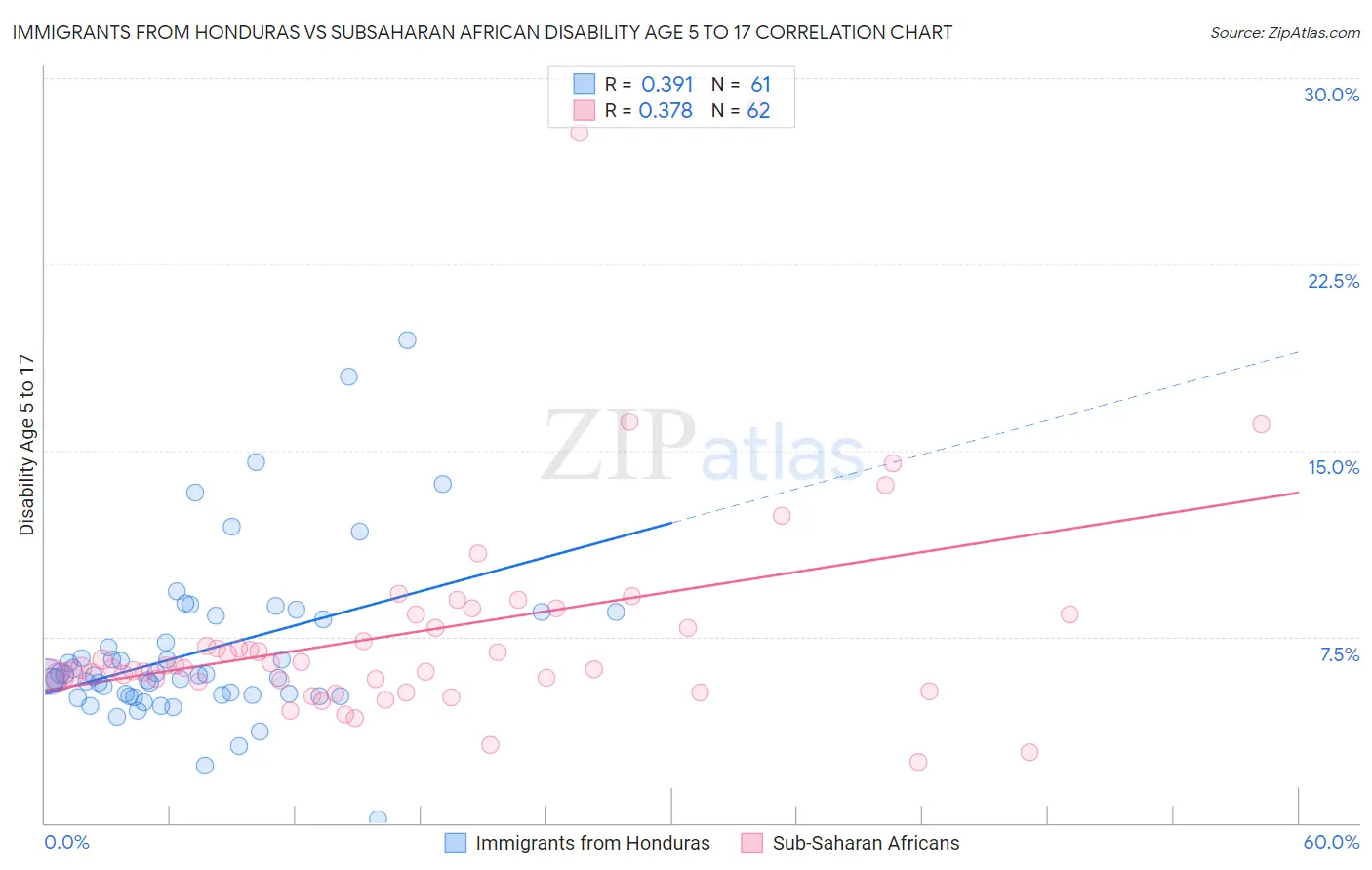 Immigrants from Honduras vs Subsaharan African Disability Age 5 to 17