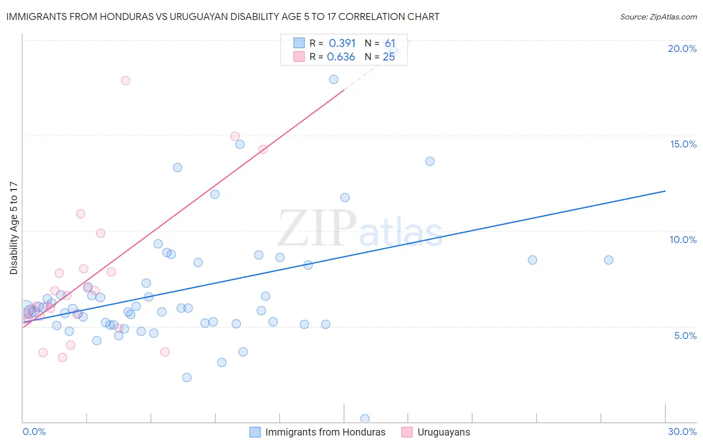 Immigrants from Honduras vs Uruguayan Disability Age 5 to 17