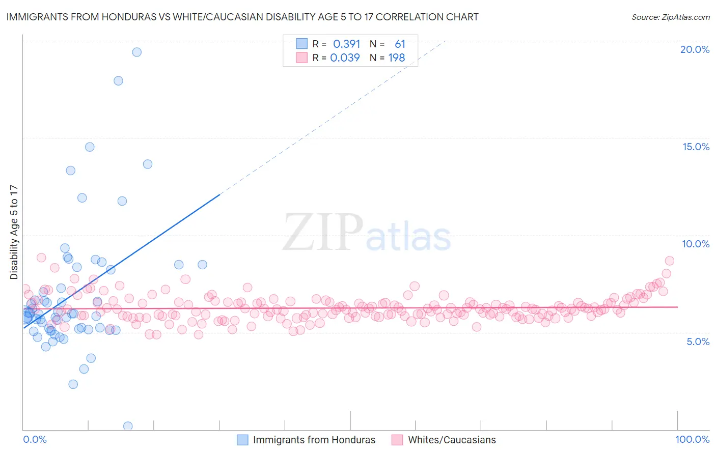 Immigrants from Honduras vs White/Caucasian Disability Age 5 to 17