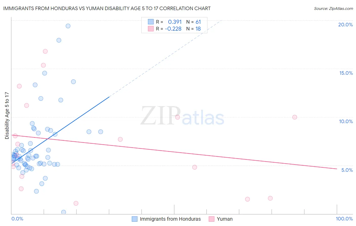 Immigrants from Honduras vs Yuman Disability Age 5 to 17