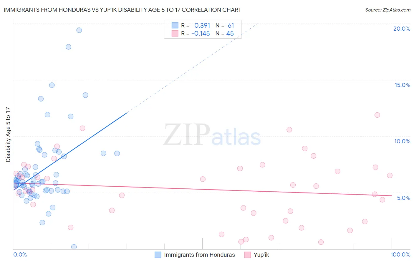 Immigrants from Honduras vs Yup'ik Disability Age 5 to 17