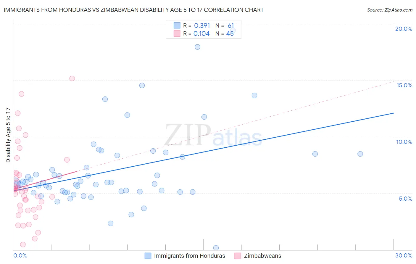 Immigrants from Honduras vs Zimbabwean Disability Age 5 to 17
