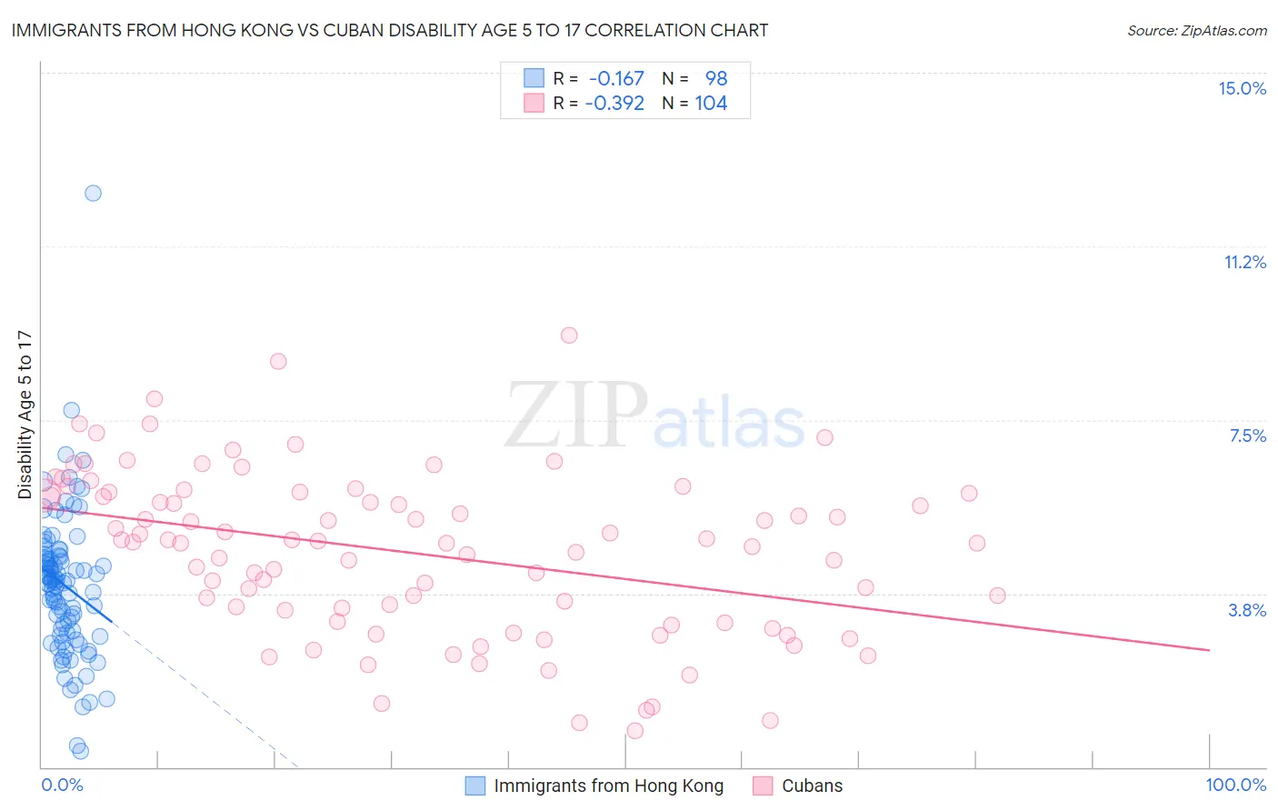 Immigrants from Hong Kong vs Cuban Disability Age 5 to 17