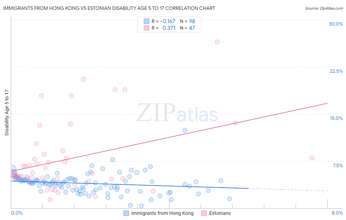 Immigrants from Hong Kong vs Estonian Disability Age 5 to 17