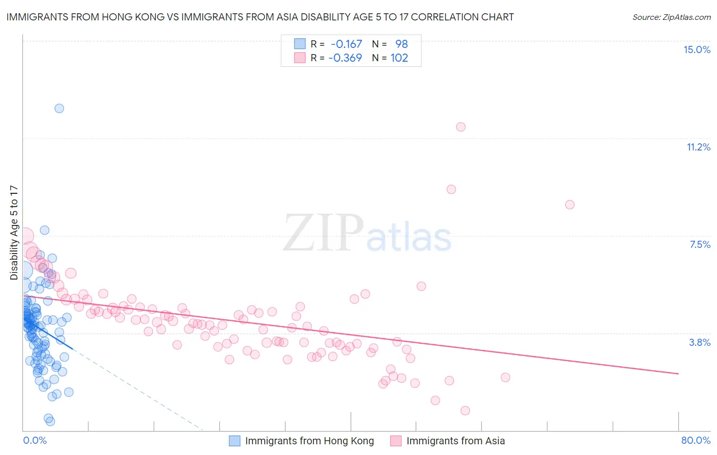 Immigrants from Hong Kong vs Immigrants from Asia Disability Age 5 to 17