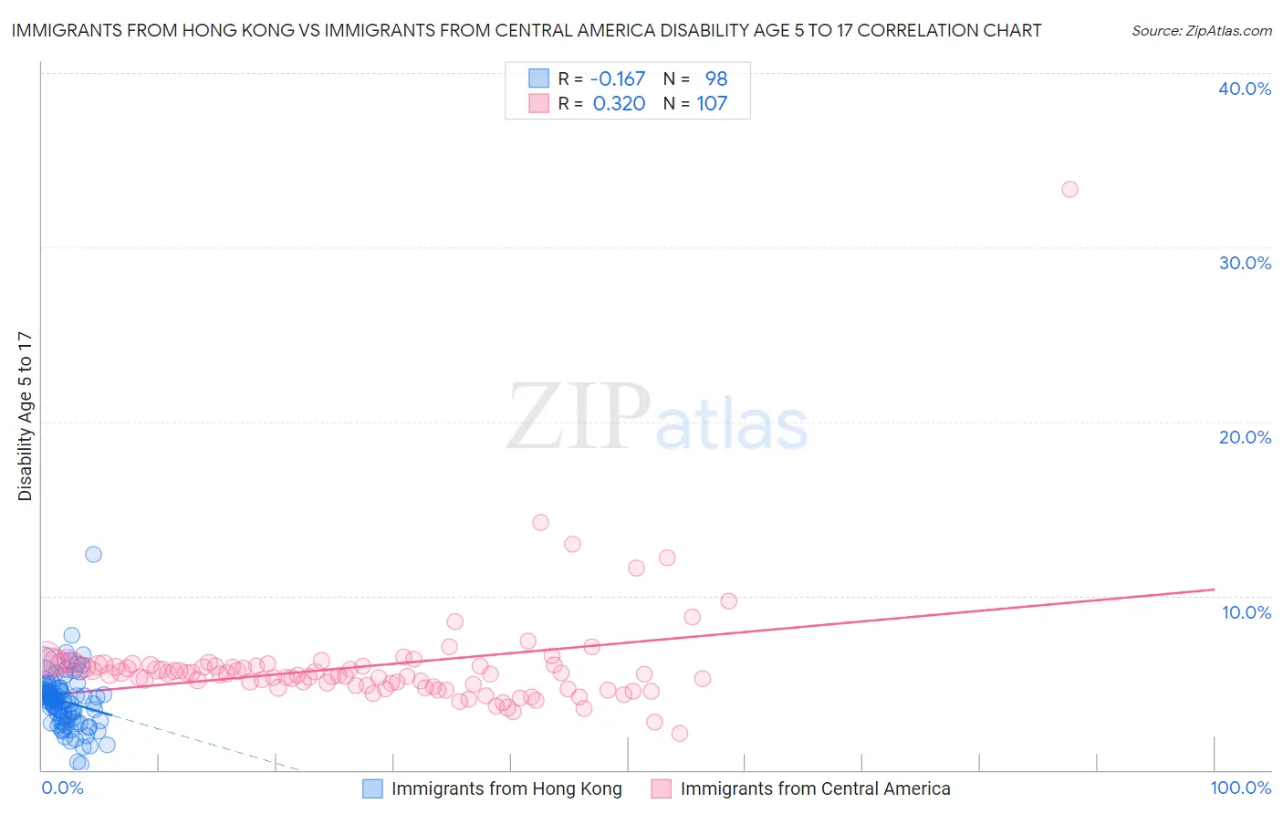 Immigrants from Hong Kong vs Immigrants from Central America Disability Age 5 to 17