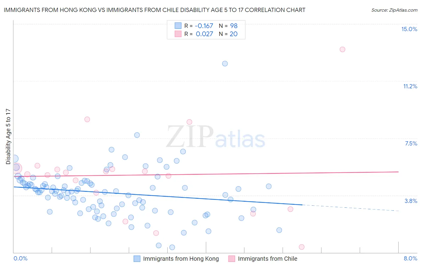 Immigrants from Hong Kong vs Immigrants from Chile Disability Age 5 to 17