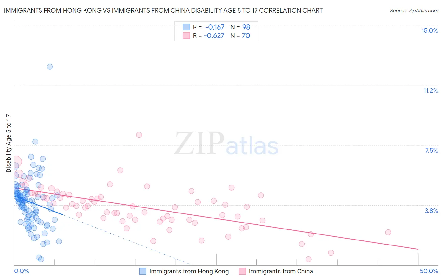 Immigrants from Hong Kong vs Immigrants from China Disability Age 5 to 17