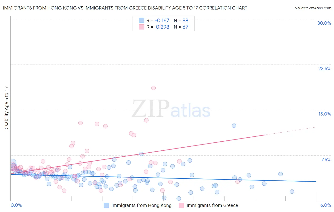 Immigrants from Hong Kong vs Immigrants from Greece Disability Age 5 to 17