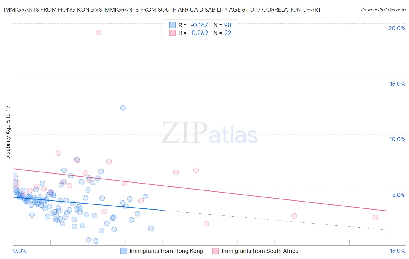 Immigrants from Hong Kong vs Immigrants from South Africa Disability Age 5 to 17