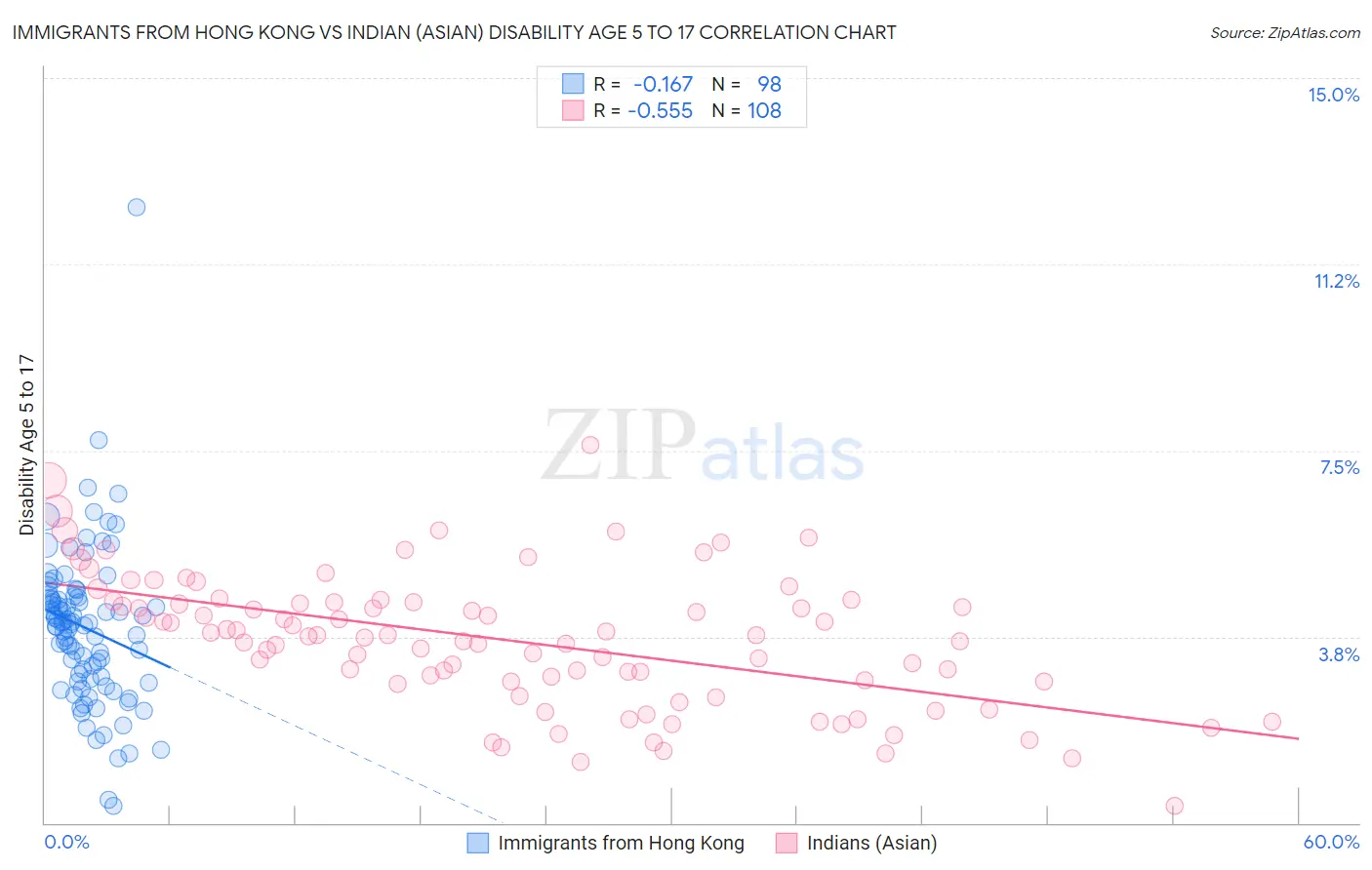 Immigrants from Hong Kong vs Indian (Asian) Disability Age 5 to 17