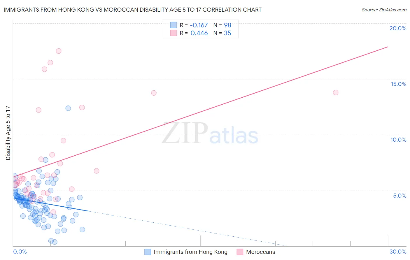 Immigrants from Hong Kong vs Moroccan Disability Age 5 to 17